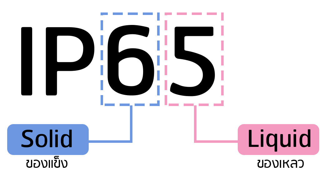 IP Rating: IP65 ที่พบบ่อยในโคมไฮเบย์ LED หมายความว่า อย่างไร?