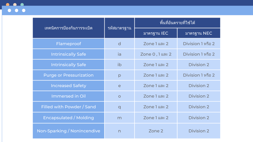 การเลือกอุปการณ์กันระเบิด โคมไฟกันระเบิด LED ในพื้นที่อันตรายที่มีไอระเหยของสารไวไฟ