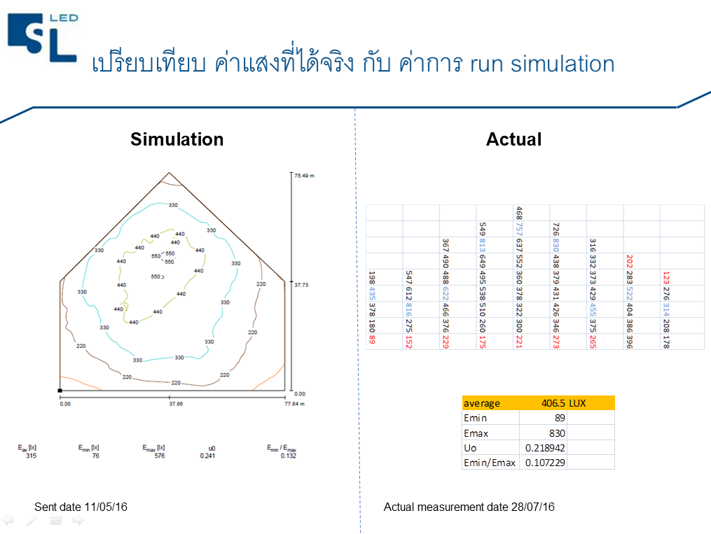 ผลงานการติดตั้งโคมฟลัดไลท์ LED (LED FLOOD LIGHT) @โรงเรียน