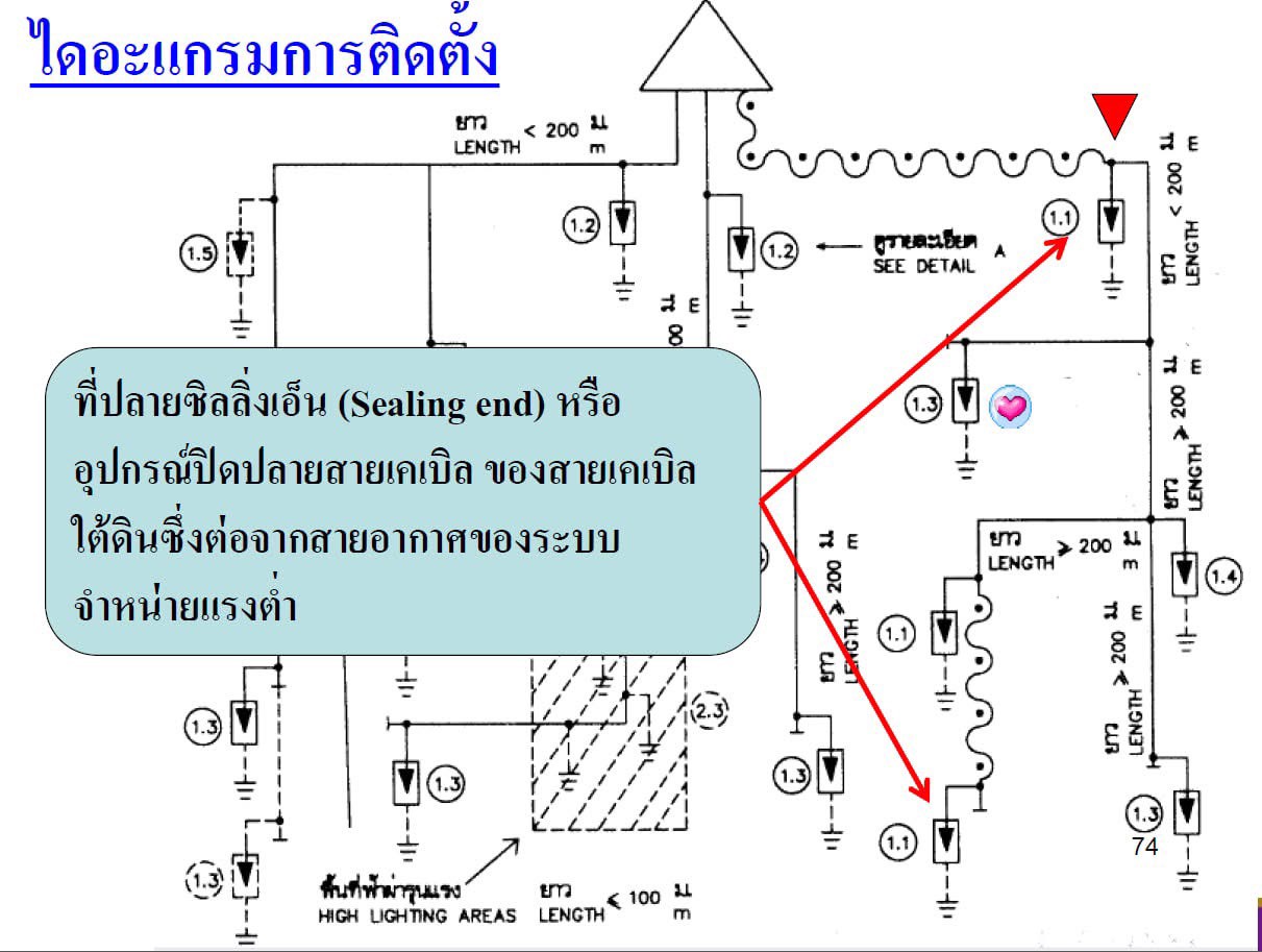 ไดอะแกรมแสดงตำแหน่งติดตั้งกับดักเสิร์จที่ปลาย Sealing End ของสายเคเบิลใต้ดินต่อจากสายอากาศ