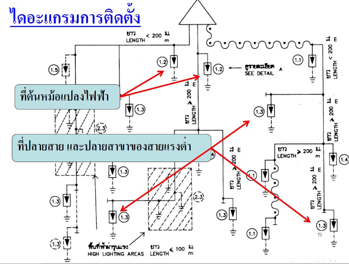 ไดอะแกรมแสดงตำแหน่งติดตั้งกับดักเสิร์จที่ต้นหม้อแปลงไฟฟ้าและปลายสายแรงต่ำ