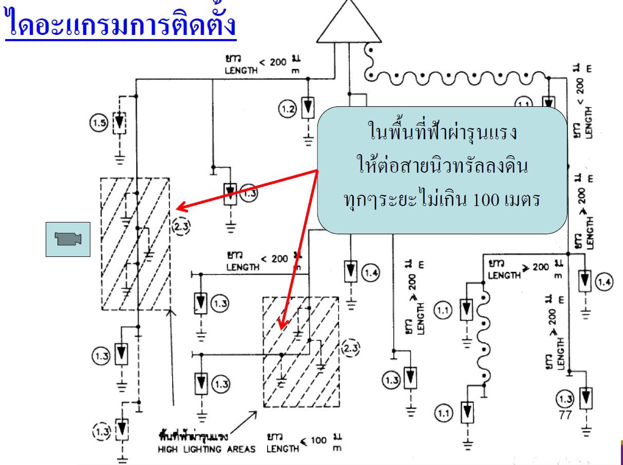 ไดอะแกรมการติดตั้งกับดักเสิร์จในพื้นที่ฟ้าผ่ารุนแรง ระยะห่างไม่เกิน 100 เมตร