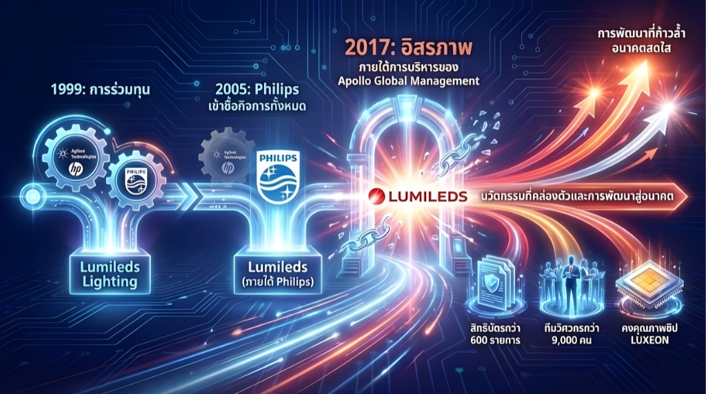 Timeline การเปลี่ยนผ่านจาก Philips Lumileds สู่ Lumileds อิสระ