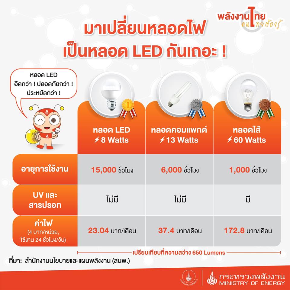 มาเปลี่ยนหลอดไฟไส้รุ่นเก่าเป็นหลอดไฟ LED กันเถอะ