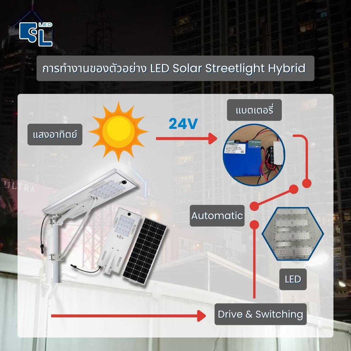 แผนผังการทำงานของระบบ Hybrid &mdash; Solar Panel / แบตเตอรี่ / AC 220V / LED