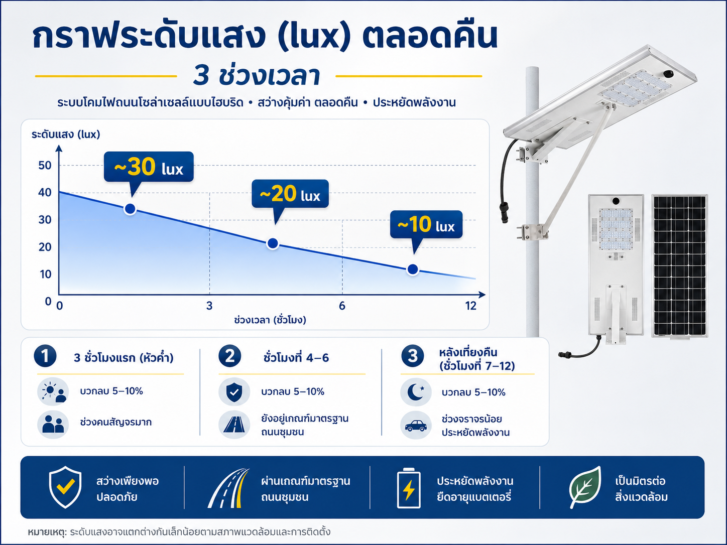 กราฟระดับแสง (lux) ตลอดคืน &mdash; 3 ช่วงเวลา