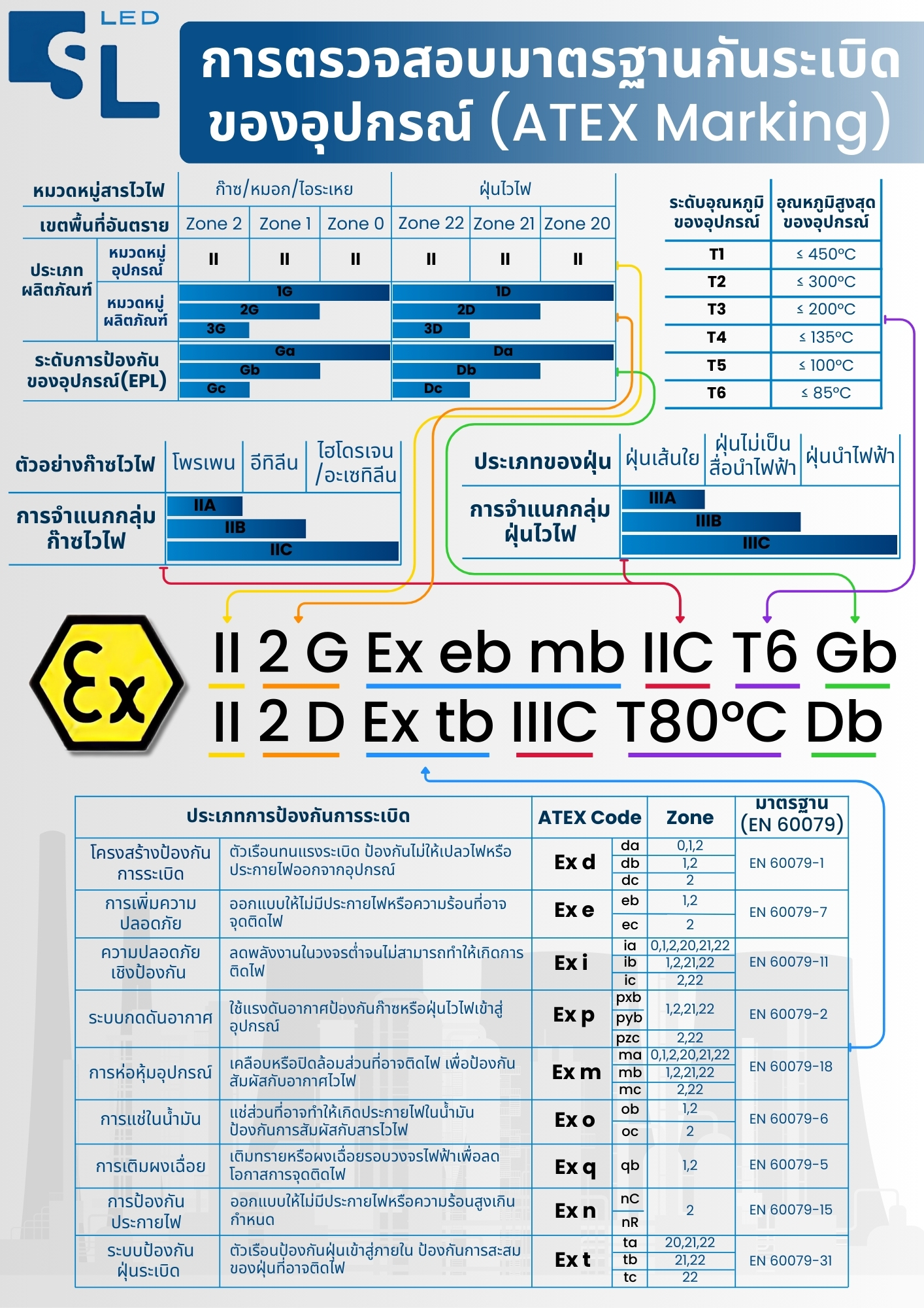 อินโฟกราฟิกสอนอ่านป้ายโคมไฟกันระเบิด Ex Marking ที่ถูกวิธี