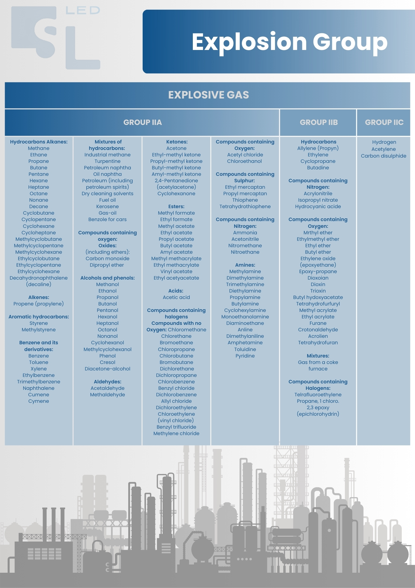 ตาราง explosive gas แยกกรุ๊ปตามเซอร์ของโคมไฟกันระเบิด