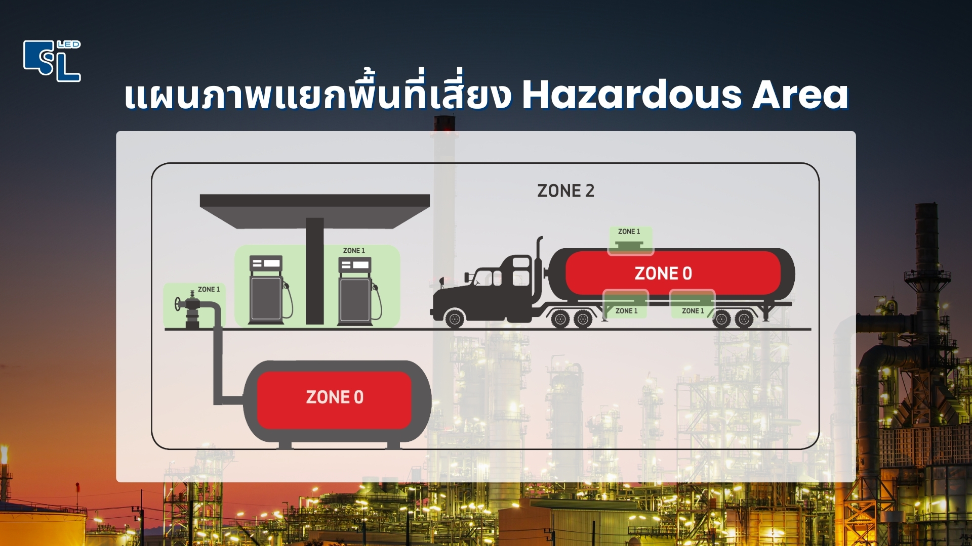 ภาพพื้นที่เสี่ยงก๊าซและฝุ่น พร้อม Zone 0/1/2 และ Zone 20/21/22