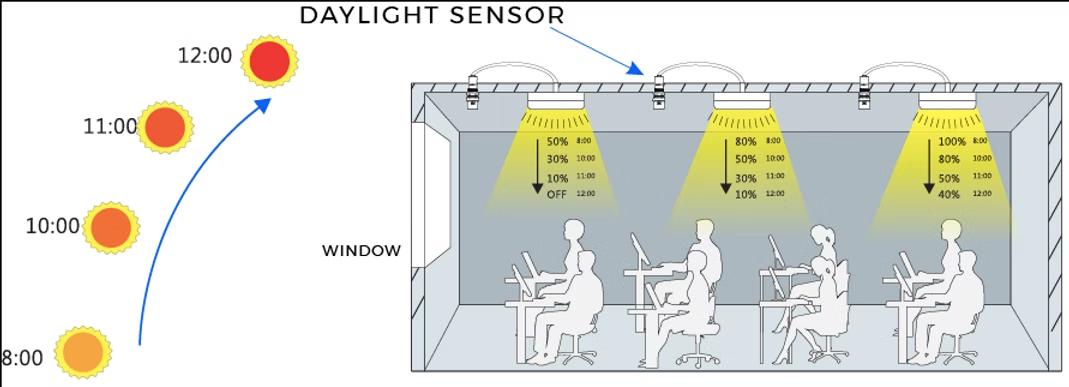Daylight Sensor เป็นอีกส่วนหนึ่งที่สำคัญของระบบไฟอัจฉริยะ เซ็นเซอร์ชนิดนี้จะตรวจวัดระดับแสงสว่างตามธรรมชาติที่มีอยู่ในพื้นที่ และส่งข้อมูลให้ระบบควบคุมไฟปรับความสว่างของโคมไฟ โดยอัตโนมัติ เพื่อรักษาค่าความสว่างที่เหมาะสมเสมอ ตัวอย่างเช่น เมื่อมีแสงแดดส่องเข้ามามากในช่วงกลางวัน เซ็นเซอร์แสงจะสั่งให้ลดระดับแสงของหลอดไฟลง หรือปิดหลอดไฟบางดวง เพื่อประหยัดพลังงาน และเมื่อแสงธรรมชาติลดลงในตอนเย็น ระบบก็จะค่อยๆ เพิ่มความสว่างของไฟฟ้าให้เพียงพอ   ประโยชน์ของ Daylight Sensor คือช่วยให้พื้นที่มีความสว่างที่สม่ำเสมอ ไม่มืดหรือสว่างจนเกินไป และช่วยลดการใช้พลังงานจากไฟฟ้าโดยไม่สูญเสียความสะดวกสบาย เหมาะกับพื้นที่อย่าง สำนักงานที่มีหน้าต่างรับแสง  อาคารที่มีช่องแสงธรรมชาติ โกดังหรือโรงงานที่ใช้แสงแดดร่วม เป็นต้น การติดตั้งเซ็นเซอร์แสงร่วมกับระบบควบคุมไฟจะทำให้เกิดการ ประหยัดพลังงานเชิงรุก (Daylight Harvesting) ซึ่งเป็นหนึ่งในแนวทางสำคัญของอาคารประหยัดพลังงานยุคใหม่