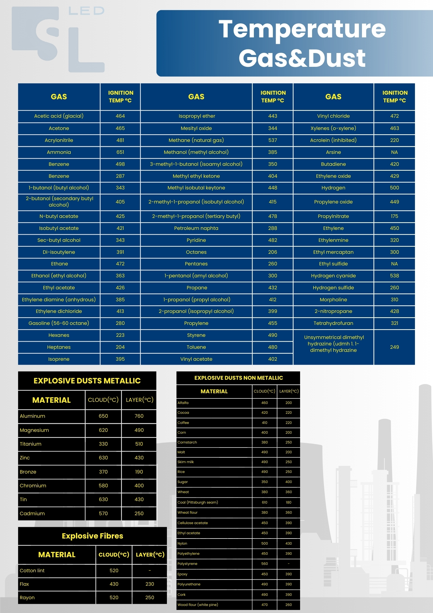 ตารางบอกค่าจุดการเกิดระเบิดของก๊าซและฝุ่นไวไฟ