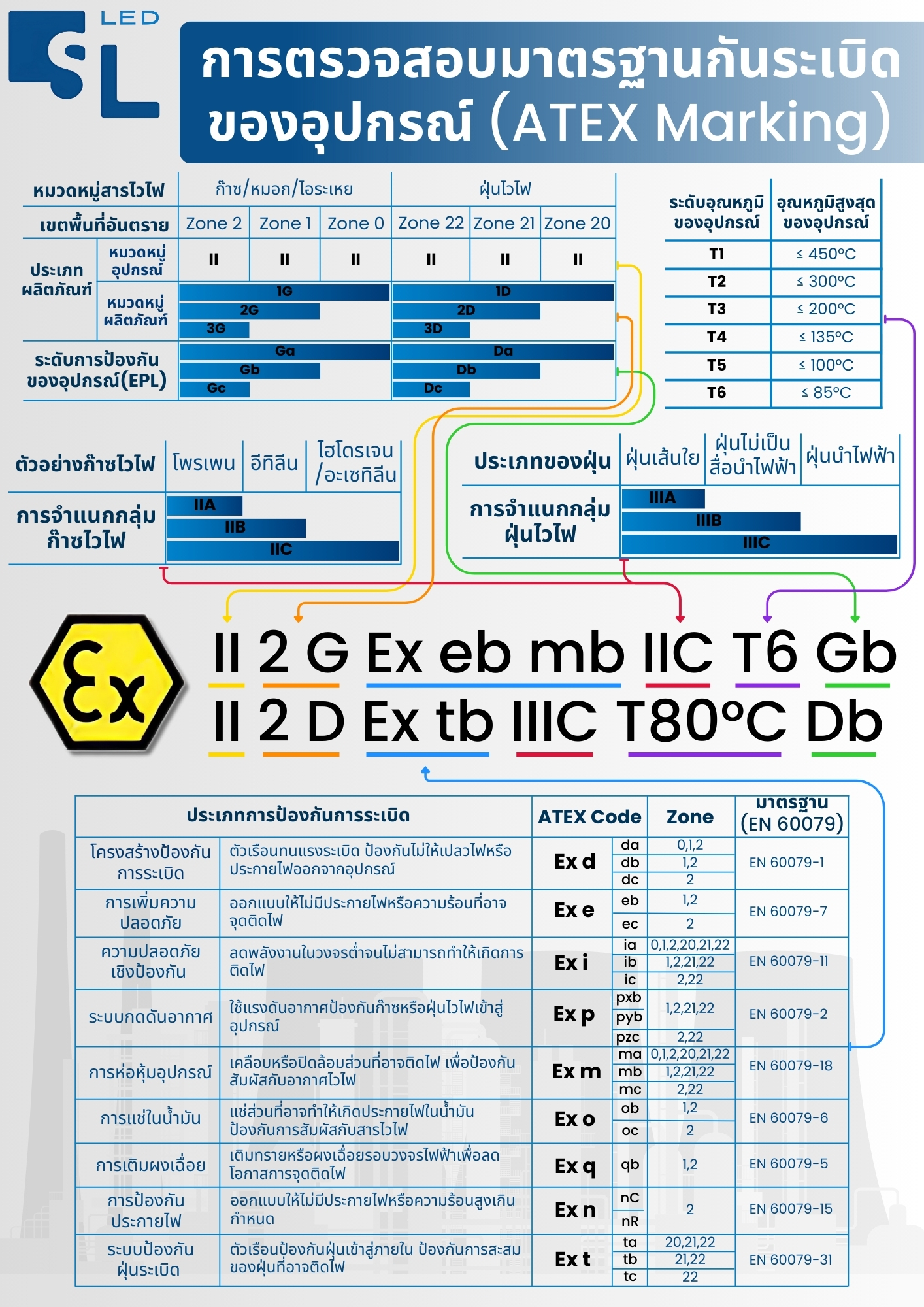 ตารางการอ่านรหัสมาตรฐานที่สหภาพยุโรปกำหนดสำหรับอุปกรณ์และสภาพแวดล้อมที่อาจเกิดการระเบิดได้