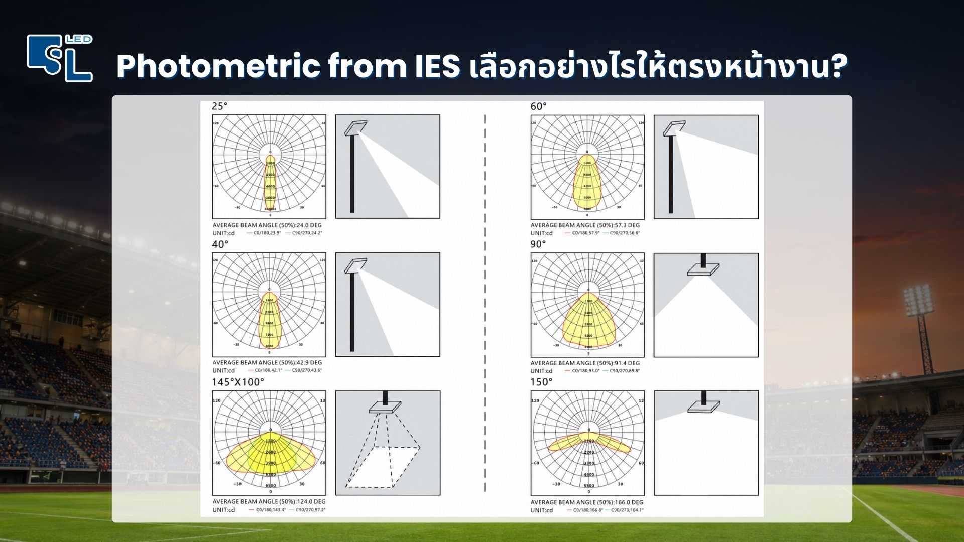 กราฟการกระจายแสงโคมไฟฟลัดไลท์ TL-L30 เลนส์ 25 40 60 90 องศา และ Asymmetrical 150 องศา 145x100 องศา