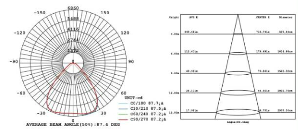 มุมกระจายแสงของโคมไฟไฮเบย์แบบฝังฝ้า โคมไฟปั๊มน้ำมัน LED (LED CANOPY LIGHT) : รุ่น CP6 Series