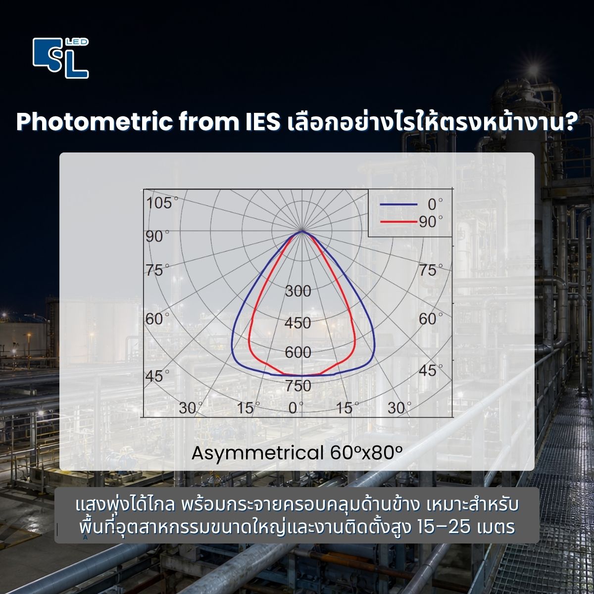 Photometric IES มุมแสง Asymmetric 60x80 องศา โคมไฟฟลัดไลท์กันระเบิด BC9309S Series