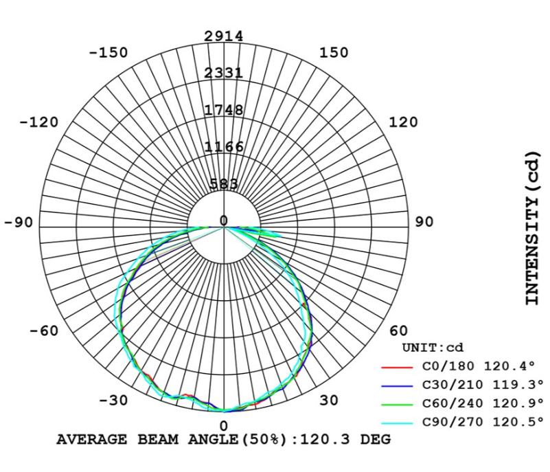 มุมกระจายแสงของสินค้าโคมไฟกันระเบิด LED รุ่น GB-02 Series (LED Explosion Proof GB-02 Series) (ฺBeam Angle)