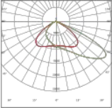 มุมกระจายแสง  55x125° โคมไฟฟลัดไลท์ LED MASTER-9 Series