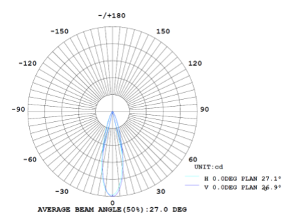 มุมกระจายแสง 30° โคมไฟฟลัดไลท์ LED MASTER-9 Series