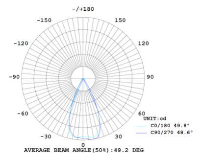 มุมกระจายแสง 60° โคมไฟฟลัดไลท์ LED MASTER-2 Series