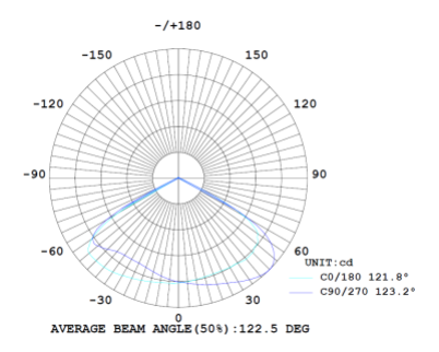มุมกระจายแสง 120° โคมไฟฟลัดไลท์ LED MASTER-2 Series