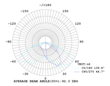 มุมกระจายแสง Type III โคมไฟฟลัดไลท์ LED MASTER-9 Series