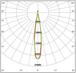 มุมกระจายแสง F06002 โคมไฟฟลัดไลท์ LED MASTERPRO-X Series