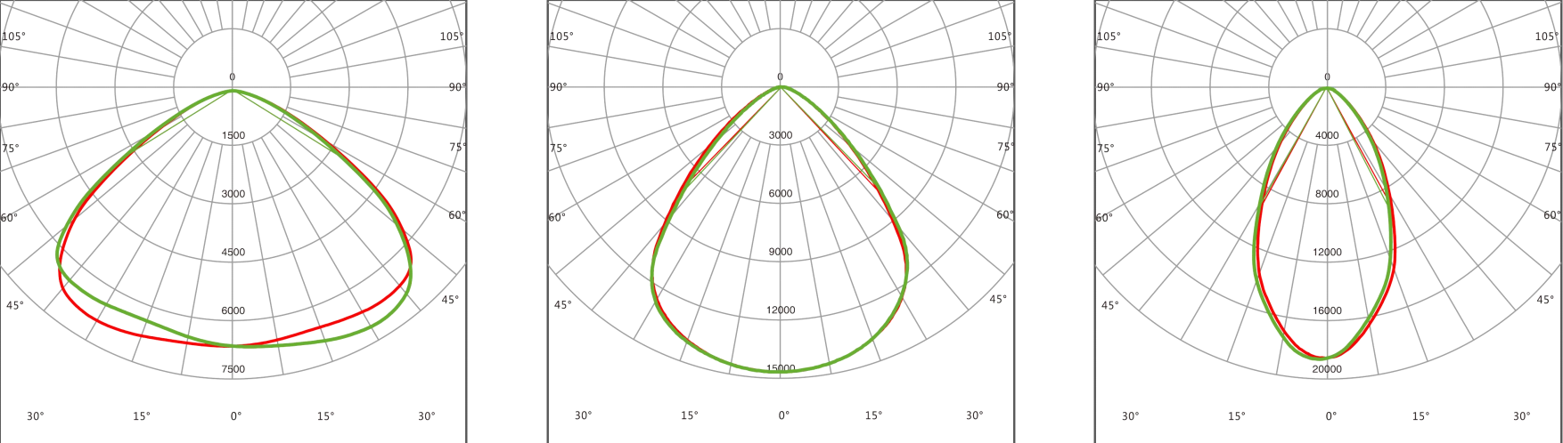 มุมกระจายแสงของโคมไฟไฮเบย์ LED (LED HIGH BAY) รุ่น E12 Series (Photometry)