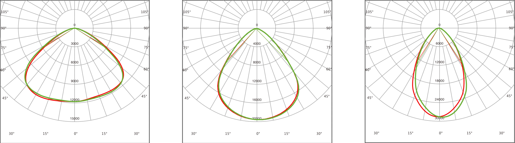 มุมกระจายแสงของโคมไฟไฮเบย์ LED (LED HIGH BAY) รุ่น E12 Series (Photometry)