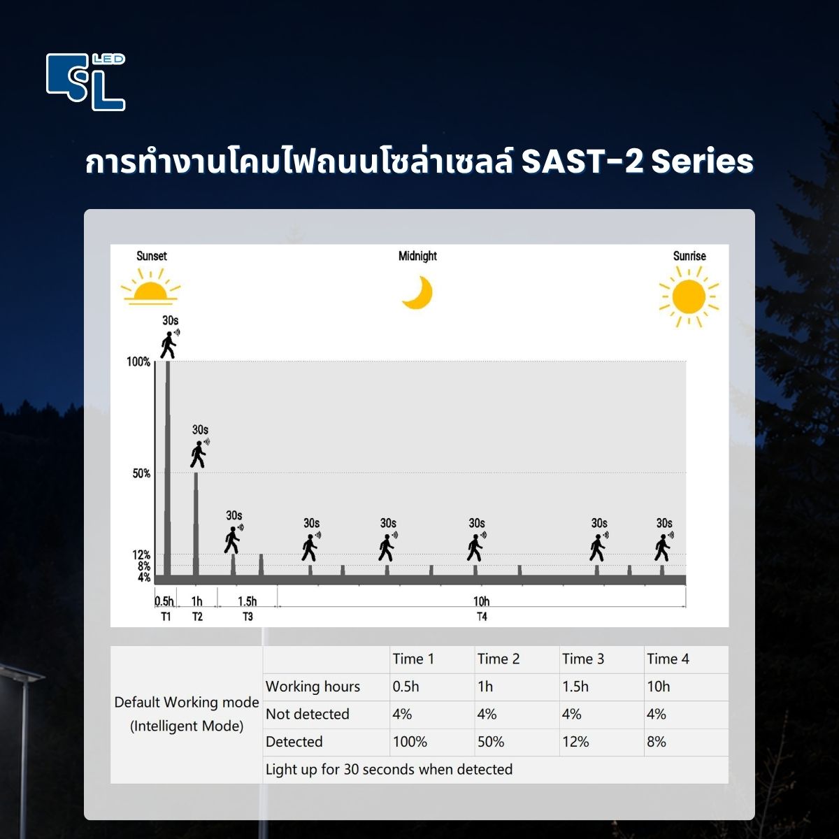 กราฟการทำงานโคมไฟถนนโซล่าเซลล์ SAST-2 Series Intelligent Mode พร้อม Microwave Sensor และ Timer Dimming