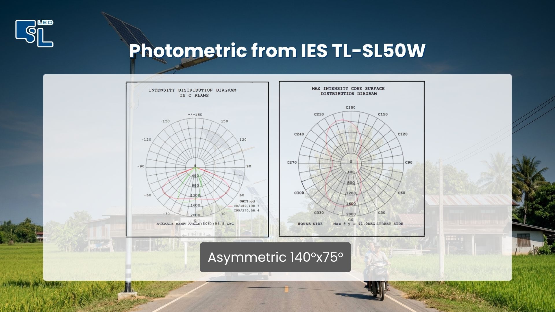 กราฟการกระจายแสงจากไฟล์ IES โคมไฟถนนโซล่าเซลล์ TL-SL50W แบบ Asymmetric Type II 140 x 75 องศา