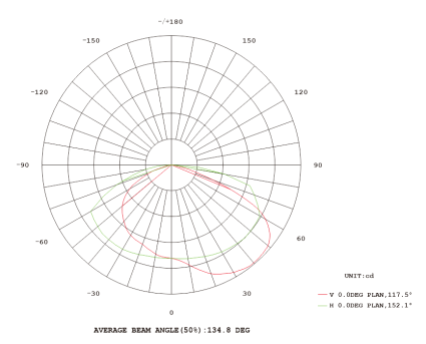 มุมกระจายแสง Type 4M โคมไฟถนน LED MASTERPRO-5 Series