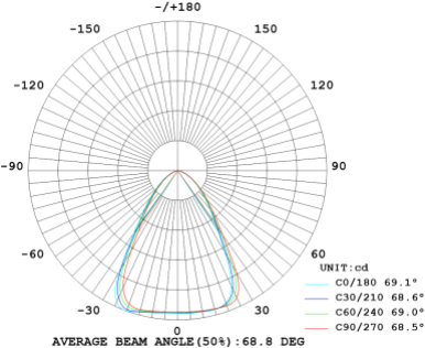 มุมกระจายแสง 60° โคมไฟถนน LED MASTERPRO-5 Series