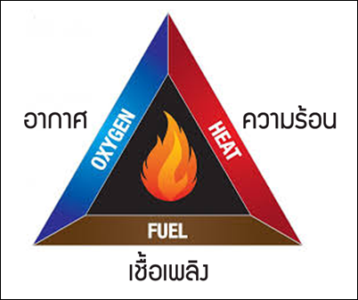 สามเหลี่ยมแห่งไฟ สาเหตุของการจุดติดไฟ การเกิดประกายไฟ